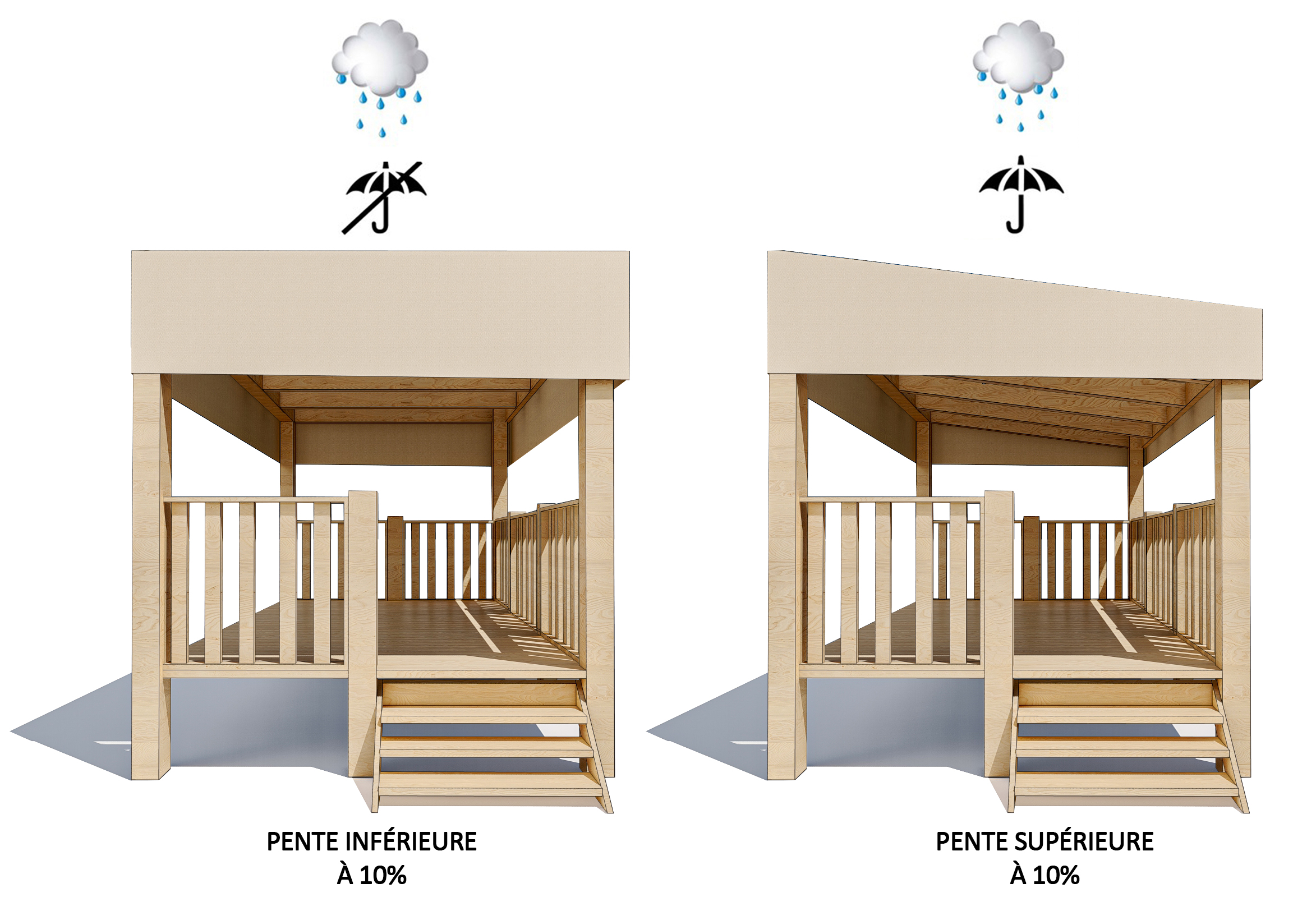 pente recommandée sur une pergola bois avec une bâche étanche